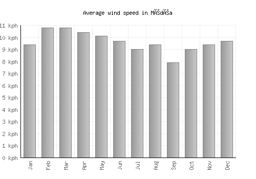 Médéa average winspeed by month (km/h)