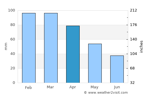 Medeiros Neto average rain in April