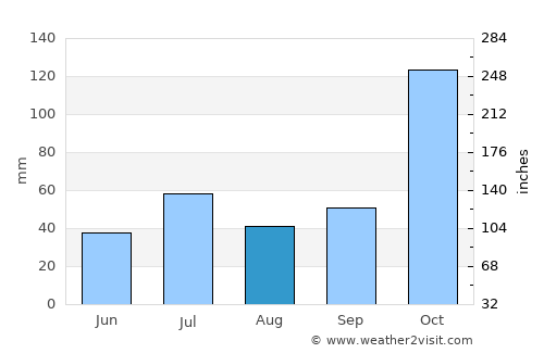 Medeiros Neto average rain in August