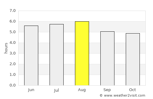Medeiros Neto average rain in August