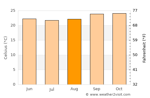 Medeiros Neto average temperature in August