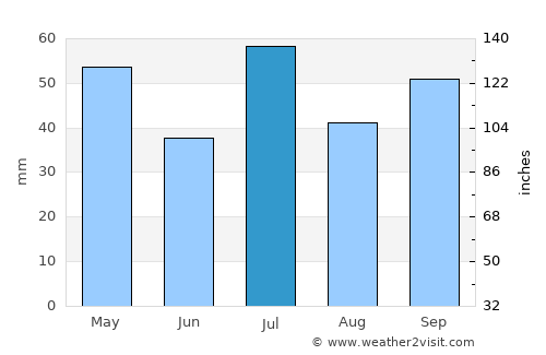 Medeiros Neto average rain in July