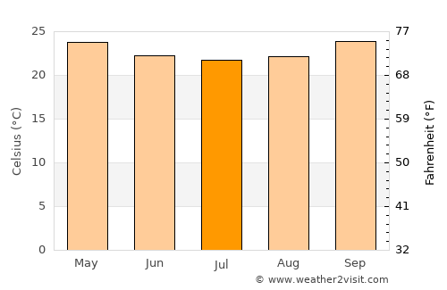 Medeiros Neto average temperature in July