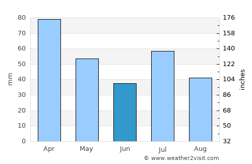 Medeiros Neto average rain in June