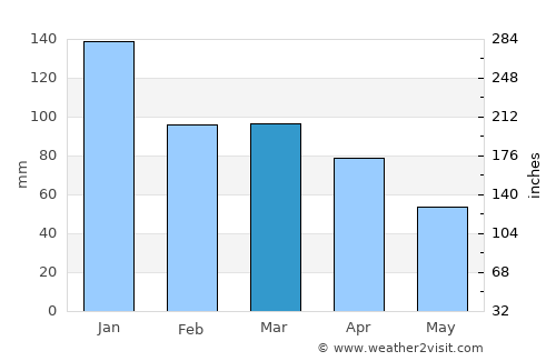 Medeiros Neto average rain in March