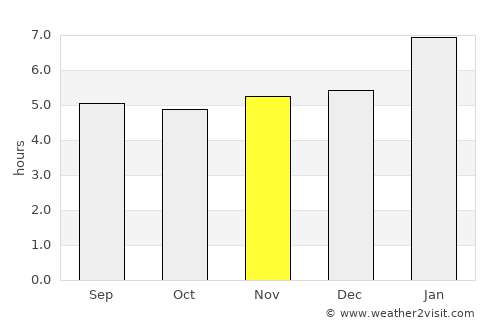 Medeiros Neto average rain in November