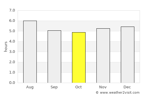 Medeiros Neto average rain in October
