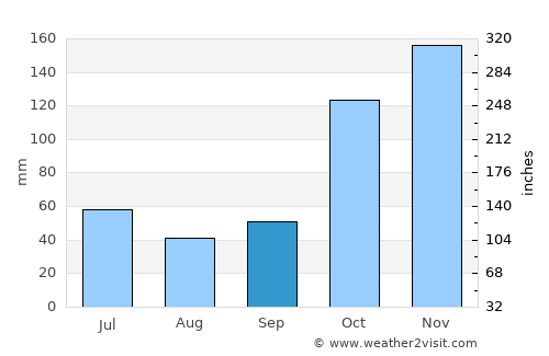 Medeiros Neto average rain in September