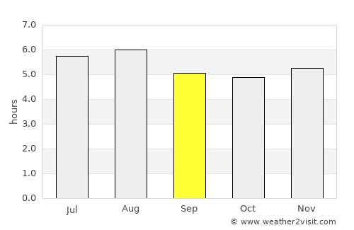 Medeiros Neto average rain in September