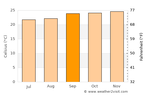 Medeiros Neto average temperature in September
