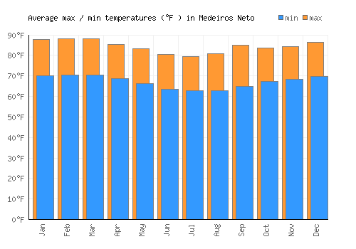 Medeiros Neto average minimum / maximum temperatures (Fahrenheit)