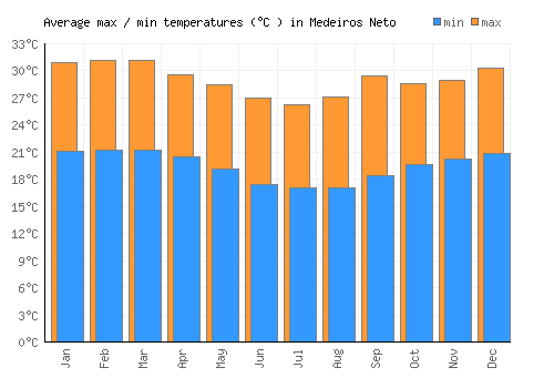 Medeiros Neto average minimum / maximum temperatures (Celsius)