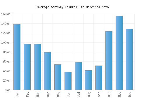 Medeiros Neto monthly rainfall chart (mm)