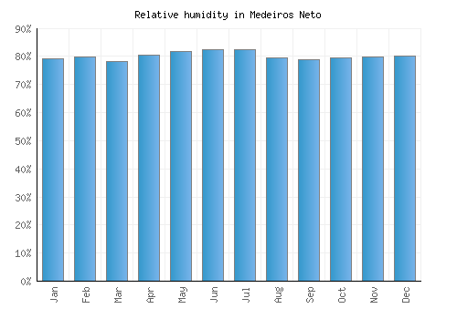 Medeiros Neto relative humidity averages