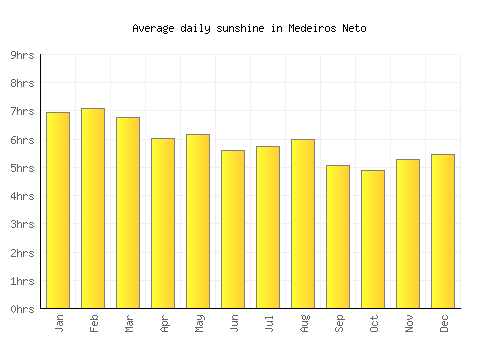Medeiros Neto average daily sunshine chart
