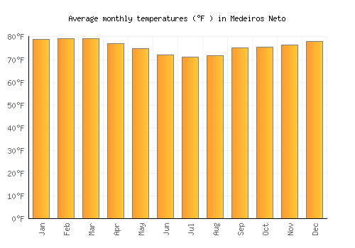 Medeiros Neto average temperature chart (Fahrenheit)