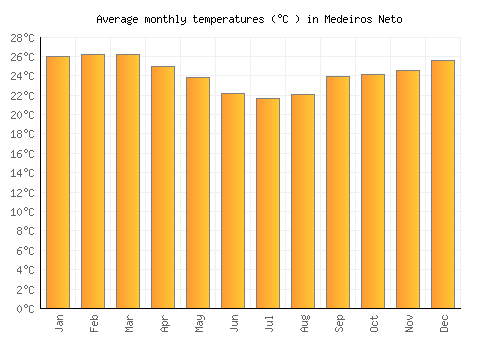 Medeiros Neto average temperature chart (Celsius)