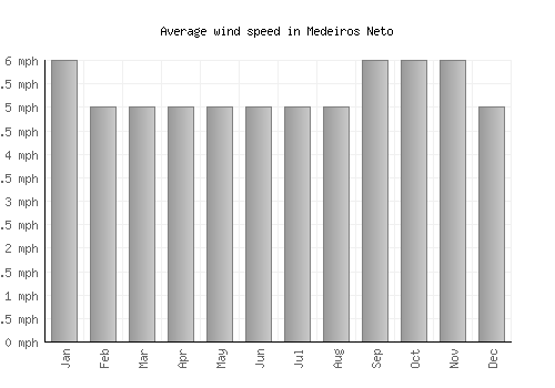 Medeiros Neto average winspeed by month (mph)
