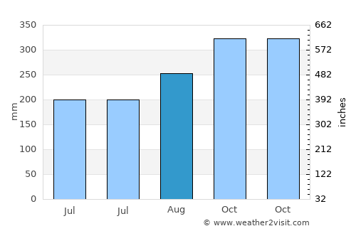 Medellín average rain in August
