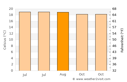 Medellín average temperature in August