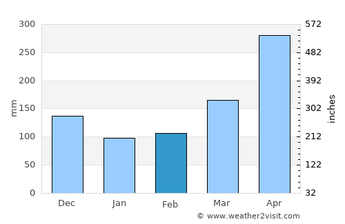 Medellín average rain in February