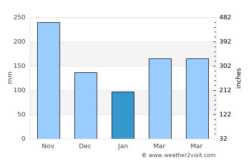Medellín average rain in January