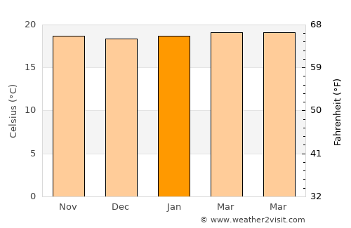 Medellín average temperature in January