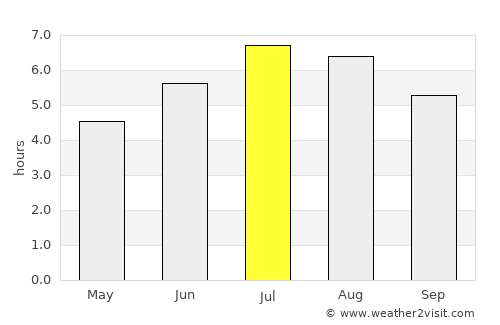 Medellín average rain in July