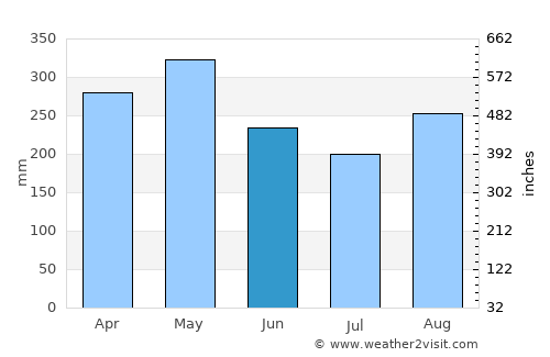 Medellín average rain in June