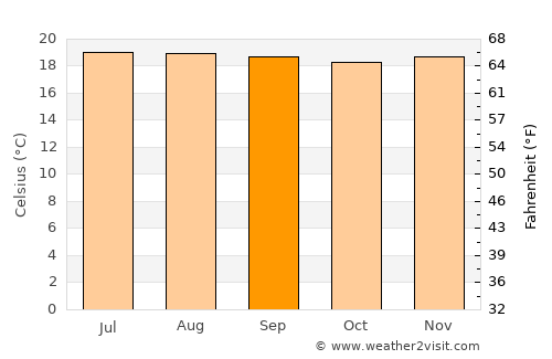 Medellín average temperature in September