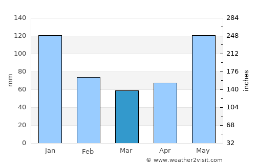 Medellin average rain in March