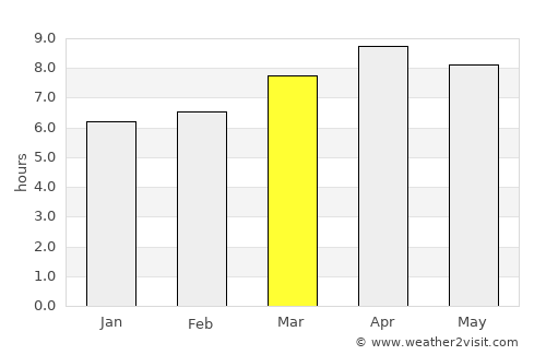 Medellin average rain in March