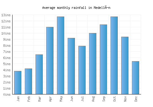 Medellín monthly rainfall chart (inches)