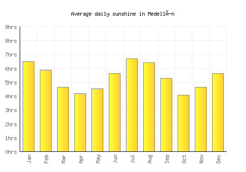 Medellín average daily sunshine chart