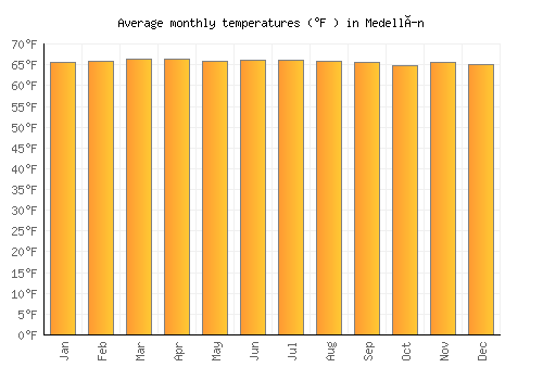 Medellín average temperature chart (Fahrenheit)