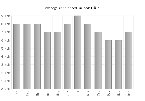 Medellín average winspeed by month (mph)