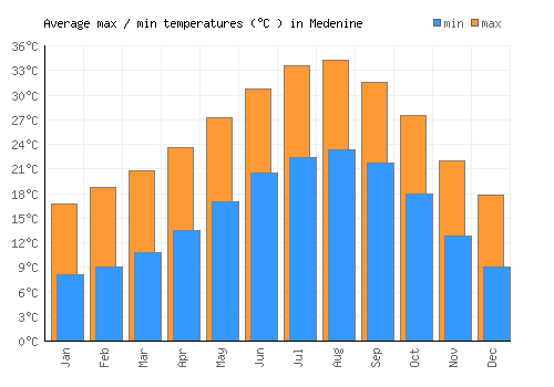 Medenine average minimum / maximum temperatures (Celsius)