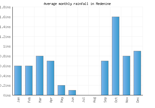 Medenine monthly rainfall chart (inches)