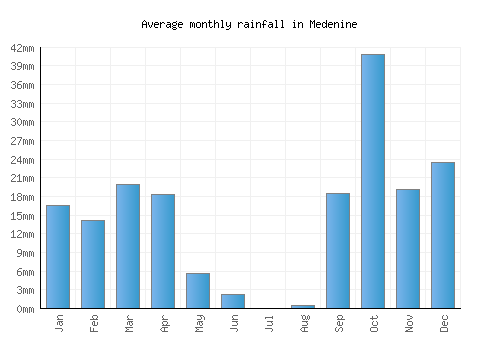 Medenine monthly rainfall chart (mm)