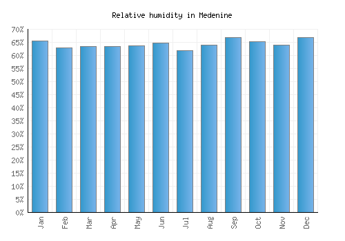 Medenine relative humidity averages