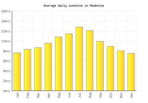 Medenine average daily sunshine chart