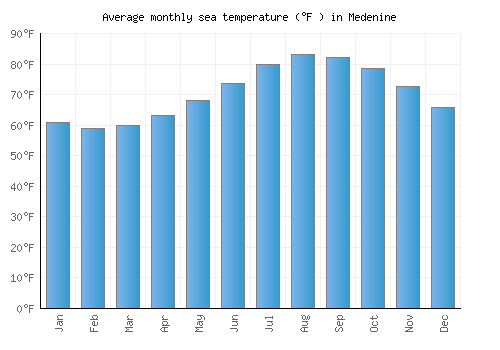 Medenine average sea temperature chart (Fahrenheit)