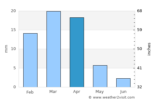 Medenine average rain in April