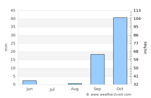 Medenine average rain in August