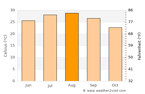 Medenine average temperature in August
