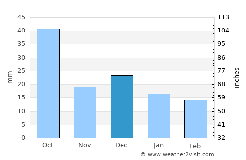 Medenine average rain in December