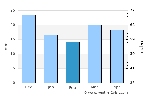 Medenine average rain in February