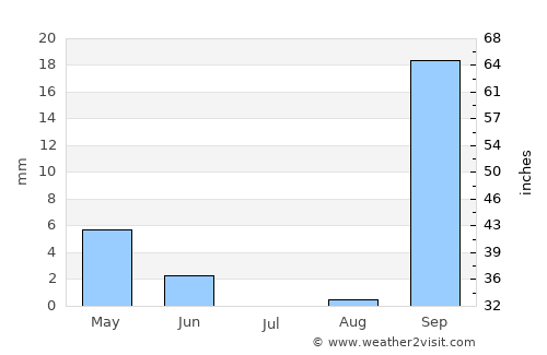 Medenine average rain in July