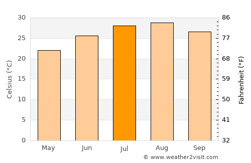 Medenine average temperature in July