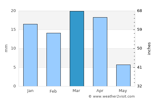Medenine average rain in March